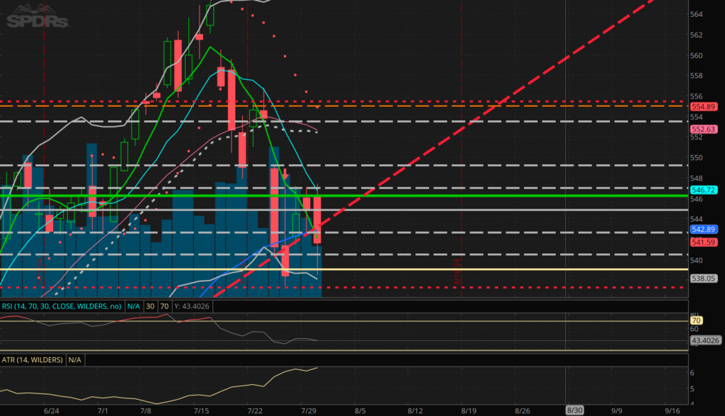 Navigating SPY and Interest Rate Expectations