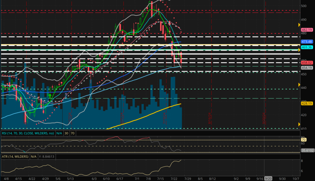 QQQ Anticipating Interest Rate Decision